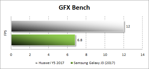   Huawei Y5 (2017)  GFX Bench