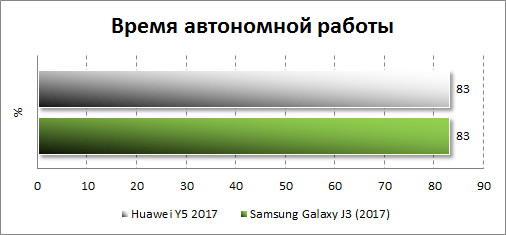  Автономность Huawei Y5 (2017)