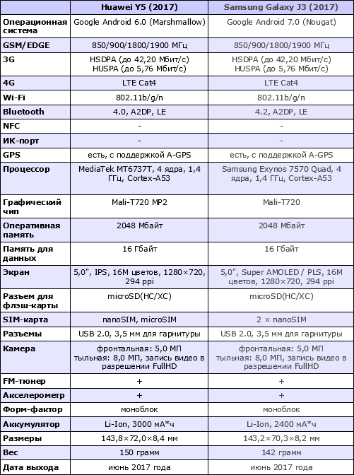  Характеристики Huawei Y5 (2017)