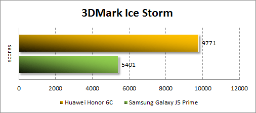   Huawei Honor 6C  3Dmark