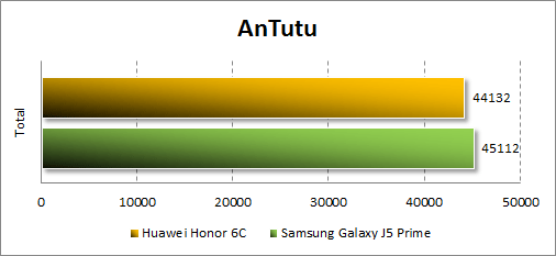  Huawei Honor 6C  Antutu