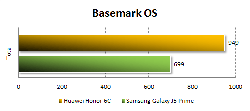   Huawei Honor 6C  Basemark OS
