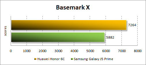   Huawei Honor 6C  BasemarkX