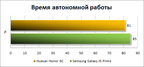   Huawei Honor 6C