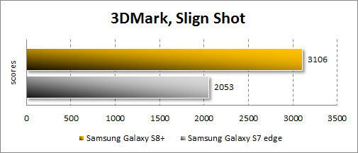   Samsung Galaxy S8+  3DMark