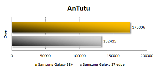   Samsung Galaxy S8+  Antutu