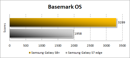   Samsung Galaxy S8+  Basemark OS