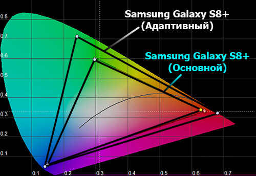  Цветовой охват экрана Samsung Galaxy S8+
