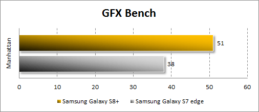   Samsung Galaxy S8+  GFX Bench