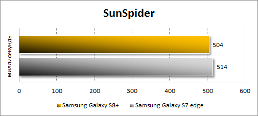   Samsung Galaxy S8+  SunSpider