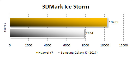  Производительность Huawei Y7 в 3Dmark