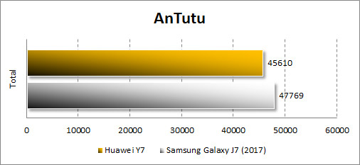  Производительность Huawei Y7 в Antutu