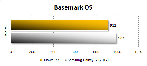  Производительность Huawei Y7 в Basemark OS
