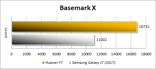  Huawei Y7  BasemarkX