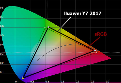  Цветовой охват Huawei Y7
