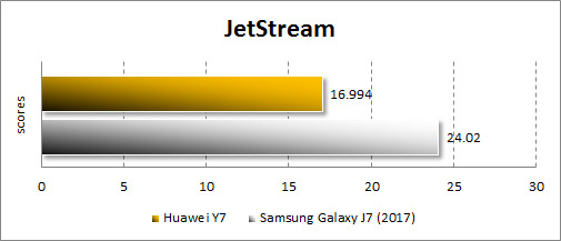  Производительность Huawei Y7 в JetStream
