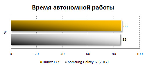  Автономность Huawei Y7