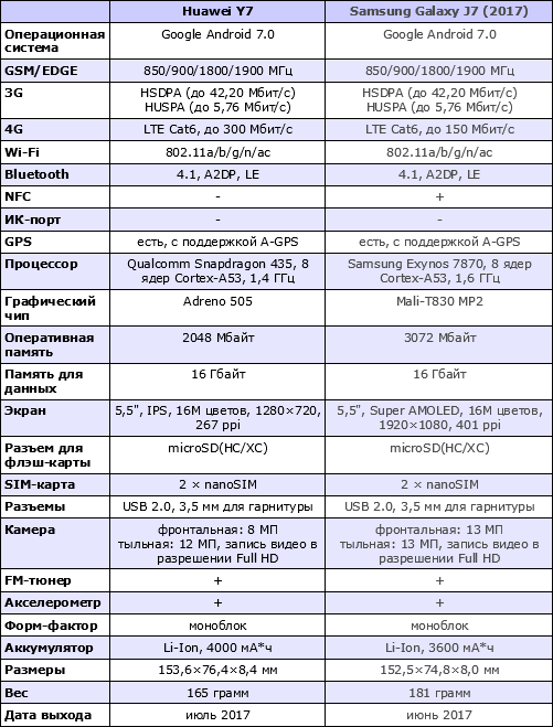Характеристики Huawei Y7