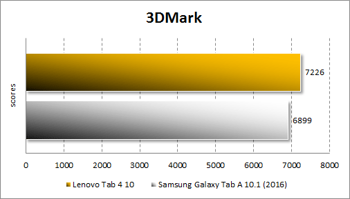  Производительность Lenovo Tab4 10в 3Dmark