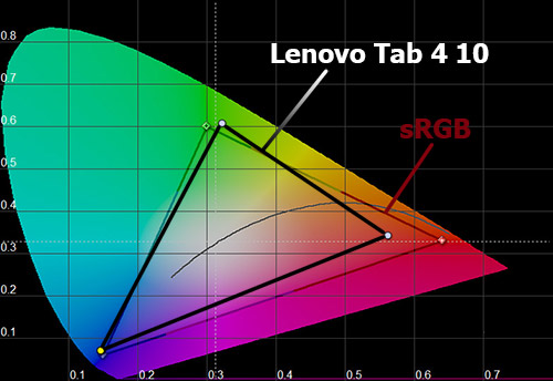  Цветовой охват Lenovo Tab4 10