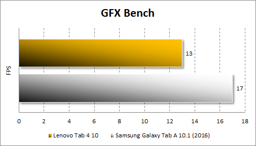  Производительность Lenovo Tab4 10 в GFX Bench