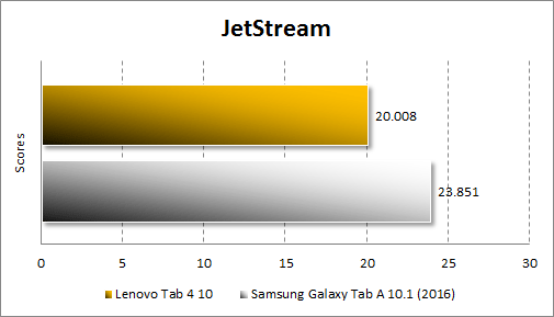  Производительность Lenovo Tab4 10 в JetStream