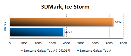  Производительность Samsung Galaxy Tab A 8.0 (2017)в 3Dmark