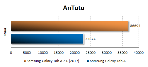 Производительность Samsung Galaxy Tab A 8.0 (2017) в Antutu