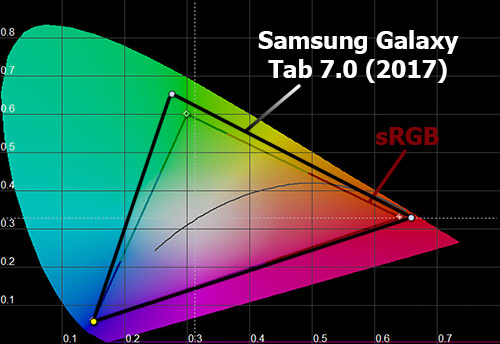  Цветовой охват Samsung Galaxy Tab A 8.0 (2017)