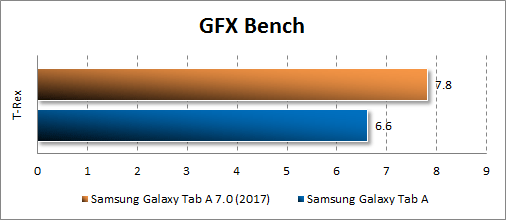 Производительность Samsung Galaxy Tab A 8.0 (2017)в GFX Bench