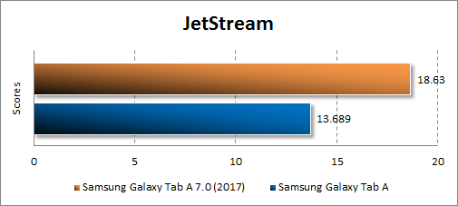  Производительность Samsung Galaxy Tab A 8.0 (2017) в JetStream