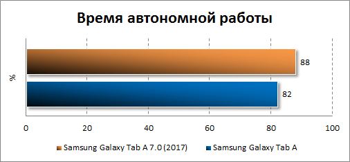  Автономность Samsung Galaxy Tab A 8.0 (2017)