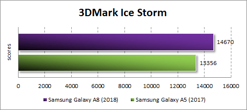  Производительность Samsung Galaxy A8 (2018) в 3DMark
