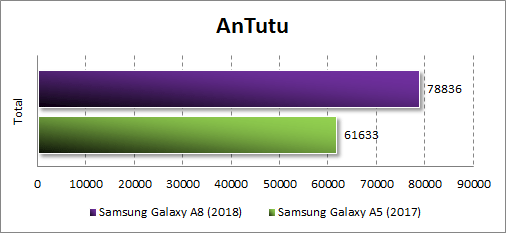  Производительность Samsung Galaxy A8 (2018) в Antutu