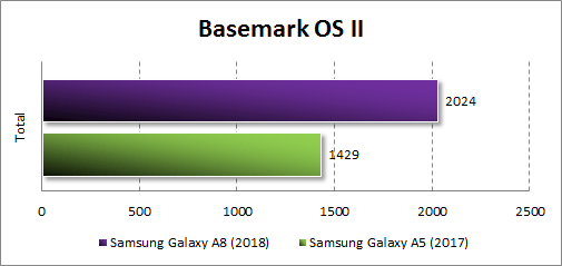  Производительность Samsung Galaxy A8 (2018) в BasemarkOS