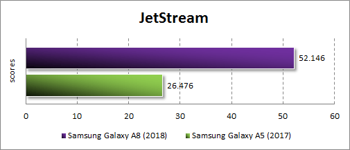  Производительность Samsung Galaxy A8 (2018) в JetStream
