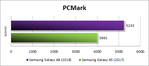 Производительность Samsung Galaxy A8 (2018) в PC Mark
