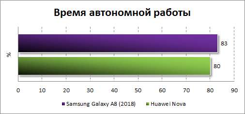  Результаты тестирования автономности Samsung Galaxy A8 (2018)