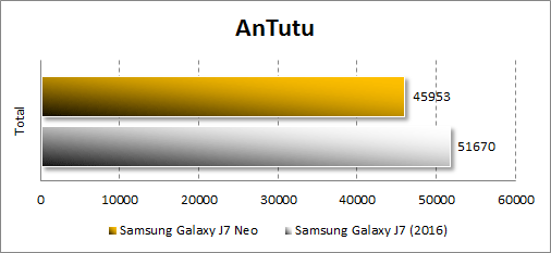  Производительность Samsung Galaxy J7 Neo в Antutu