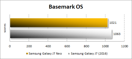  Производительность Samsung Galaxy J7 Neo в Basemark X