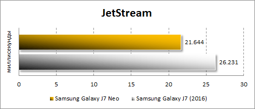  Производительность Samsung Galaxy J7 Neo в JetStream