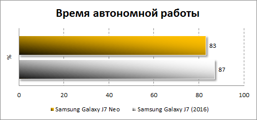  Результаты тестирования автономности Samsung Galaxy J7 Neo