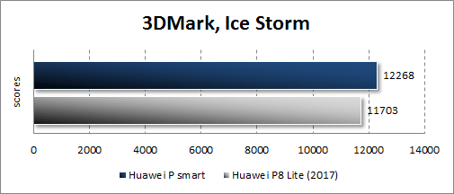  Huawei P smart в 3DMark