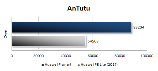  Результаты Huawei P smart в Antutu