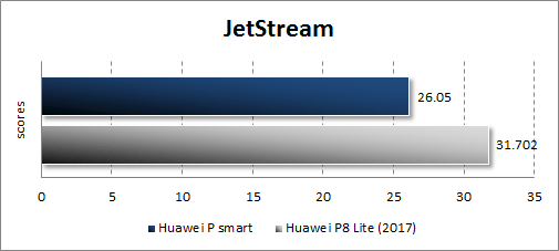  Результаты Huawei P smart в JetStream