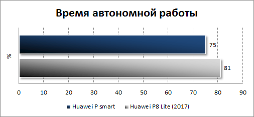  Автономность Huawei P smart