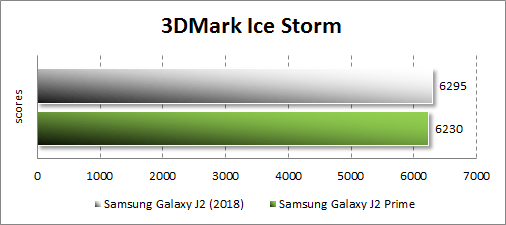   Samsung Galaxy J2 (2018)  3DMark