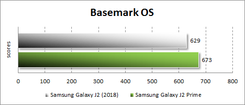   Samsung Galaxy J2 (2018)  Basemark OS