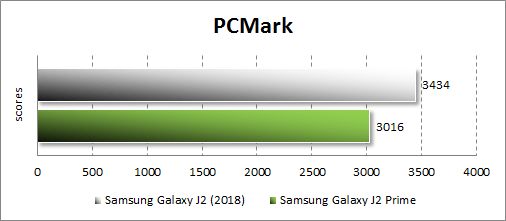   Samsung Galaxy J2 (2018)  PC Mark.