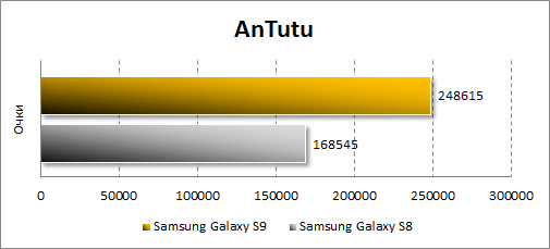 Производительность Samsung Galaxy S9 в Antutu. Рис. 2